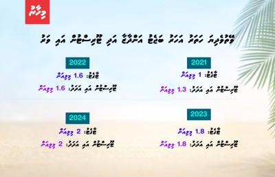 ޓޫރިޒަމްގެ ނަންބަރު މަތި، އެކަމަކު އަދިވެސް މަތިކޮށްލަންޖެހޭ!