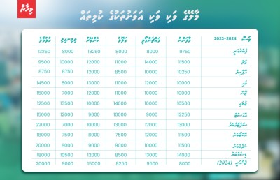 މާލޭގައި އެންމެ ކުޑަ ކުލި ވެސް 8،000ރ. ގައި