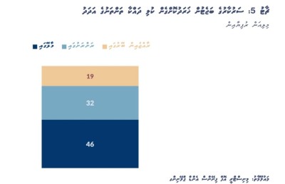ސަރުކާރުގެ އޮފީސްތަކުގެ ކުއްޔަށް 178 މިލިއަން، އެންމެ ބޮޑު ކުއްޔެއް އެމްބަސީތަކަށް