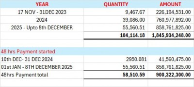 48 ގަޑިއިރުން މަސްވެރިންނަށް ފައިސާ ދޫކުރަން ފެށިތާ އަހަރެއް، މިހާތަނަށް 900 މިލިއަން ރުފިޔާ ދޫކޮށްފި