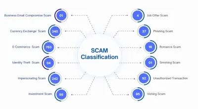 ސްކޭމްގެ މައްސަލަތައް