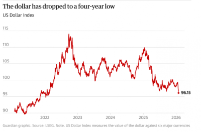 އެމެރިކާ ޑޮލަރުގެ އަގު ފާއިތުވި 4 އަހަރުގެ ތެރޭގައި ނުވެއްޓޭ މިންވަރަށް ދަށަށް ގޮސްފި