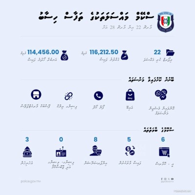 ސްކޭމުތަކުން ގެއްލުނު ލައްކައަކަށްވުރެ ގިނަ ރުފިޔާ ހޯދައިފި