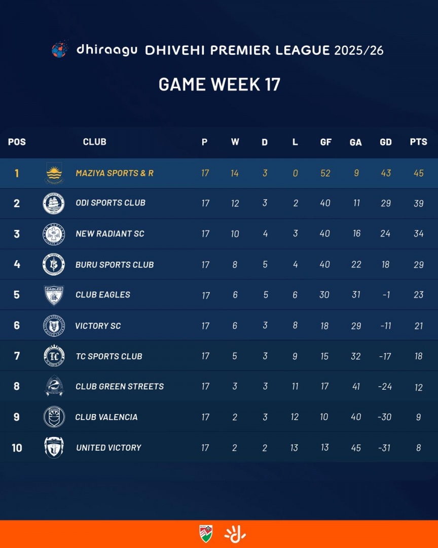 ފުރަތަމަ ޑިވިޝަނުން ޔުނައިޓެޑް ވިކްޓްރީ ރެލިގޭޓުވެއްޖެ