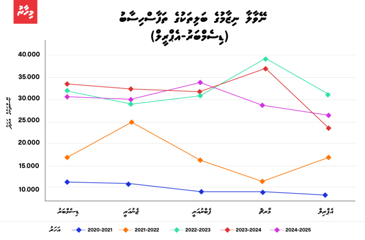 ވައި ނުސާފުވާ ދުވަސްވަރު ރާއްޖޭގައި ނޭވާލާ ނިޒާމުގެ ބަލިތައް ވަރަށް ބޮޑަށް އިތުރުވެއްޖެ