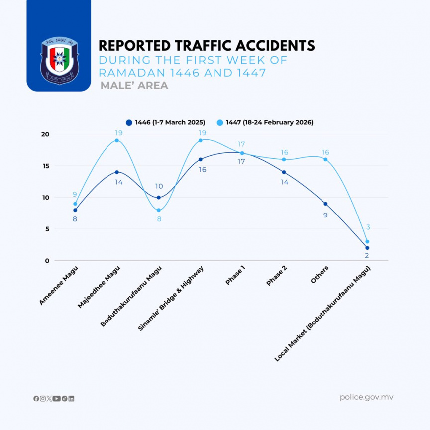 މާލެ ސަރަހައްދުގައި، މި ރޯދައިގެ ފުރަތަމަ ހަފުތާގައި އެކްސިޑެންޓުތައް އިތުރުވެއްޖެ