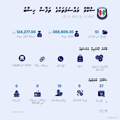 ސްކޭމުގެ ގޮތުގައި ގެއްލުނު 1 ލައްކައަށްވުރެ ގިނަ ރުފިޔާ އަނބުރާ ހޯދައިފި