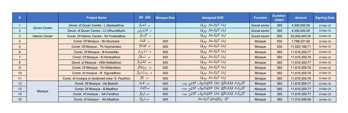 15 ރަށެއްގައި މިސްކިތްތައް އިމާރާތް ކުރުމަށް މިދިޔަ އަހަރު ވަނީ ހަވާލުކޮށްފައި