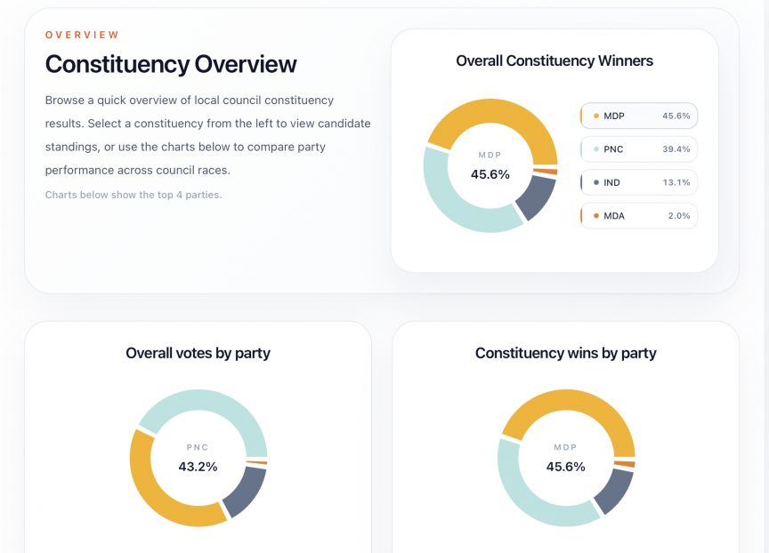 އިންތިޚާބުގެ ނަތީޖާގެ އެންމެ ފަހުގެ ތަފްސީލު ސަންގެ ވެބްސައިޓުން
