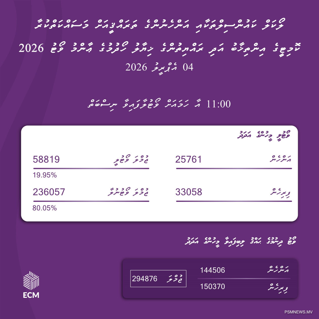 11 ޖެހުމާ ހަމައަށް ބައިލައްކަ މީހުން ވޯޓު ލައިިފި