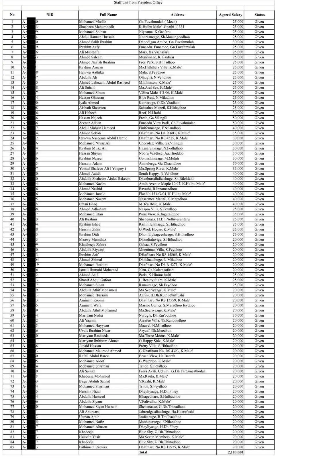 އެމްއޭސީއެލް ގައި މަސައްކަތެއް ނެތި ބޮޑު މުސާރަ ދޭ ކަމަށް ބުނެ އާއްމުކުރި 85 މުވައްޒަފުންގެ ނަން ހިމެނޭ ލިސްޓު.