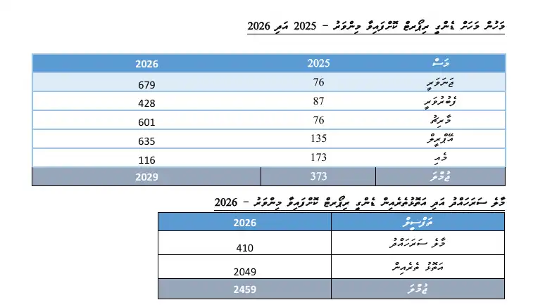 ރާއްޖޭގައި ޑެންގީ ހުން ޖެހިގެން ރިޕޯޓު ކުރާ މިންވަރު އިތުރުވުމާއި ގުޅިގެން އެޗްޕީއޭ. އިން އާއްމު ކޮށްފައިވާ ތަފާސްހިސާބުތައް.