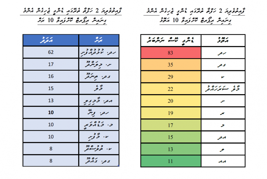 މަހުން މަހަށް ޑެންގީ ޖެހޭ މިންވަރު އިތުރު: މިއަހަރުގެ މިހާތަނަށް 2،000 އަށްވުރެ ގިނަ ކޭސް