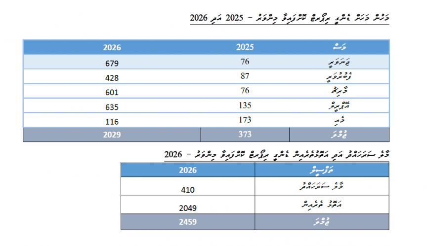 ނިމުނު އަހަރަށްވުރެ، މިއަހަރުގެ ފުރަތަމަ 4 މަހު ޑެންޑީގެ ކޭސްތައް އިތުރު: އެޗްޕީއޭ