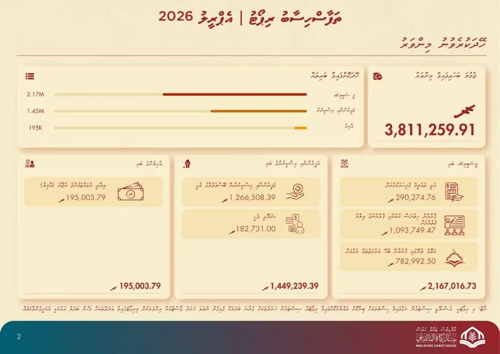 ފާއިތުވި އެޕްރީލު މަހު ޒަކާތު ފަންޑުން ކުރި ހޭދަތަކުގެ ތަފާސްހިސާބުތައް.
