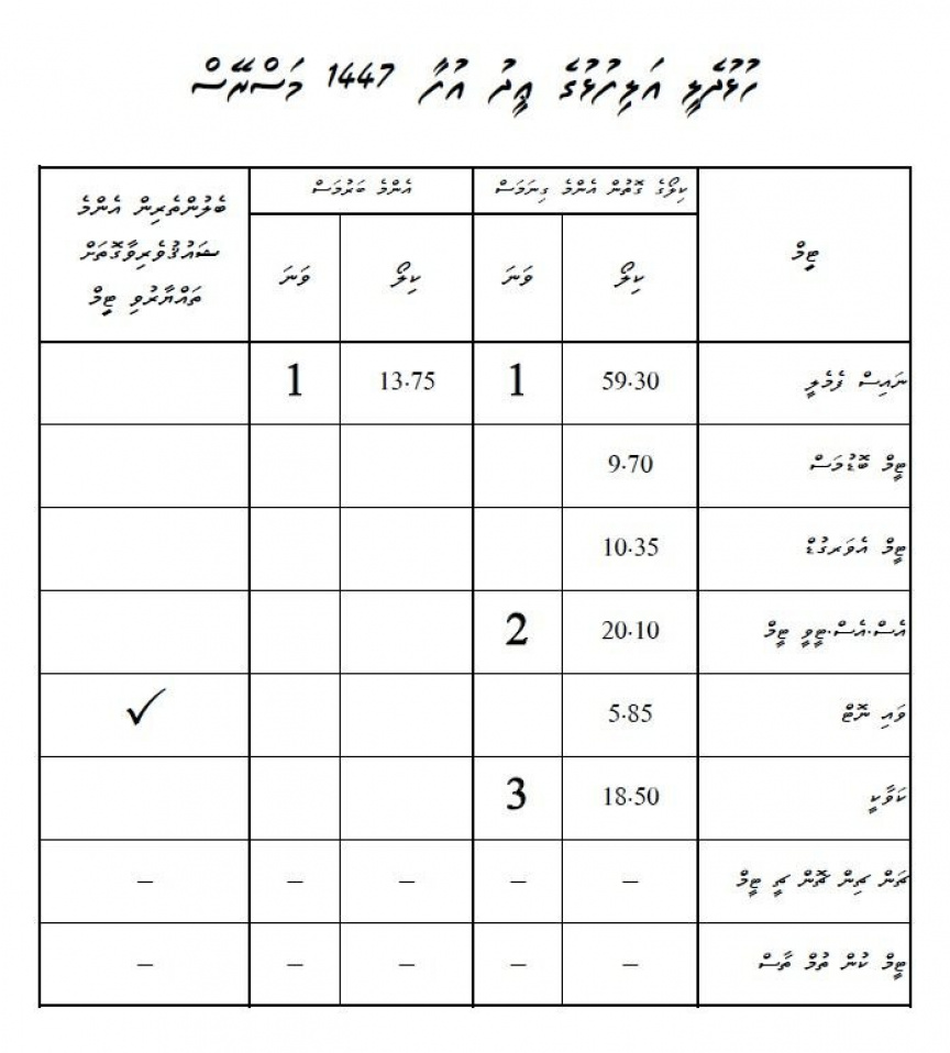 ހުޅުދެލީ އަލިފުޅު ޢީދު އުފާ މަސްރޭހުގެ ދެވަނަ އެސްއެސްޓީވީ ޓީމަށް