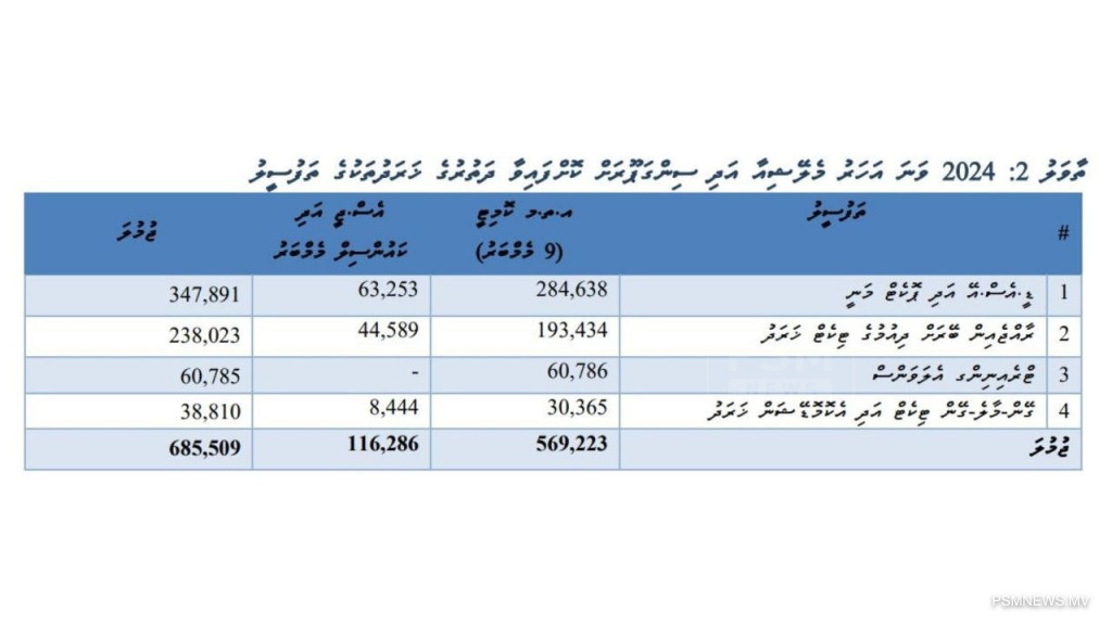 އައްޑޫ ސިޓީ ކައުންސިލުގެ ތަޖުރިބާ ދަތުރުތަކަށް 1.2 މިލިޔަން ރުފިޔާ!