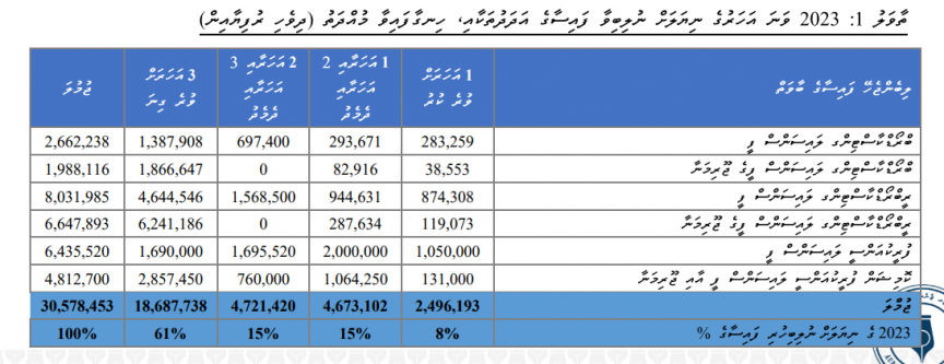 އުވާލި ބްރޯޑްކޮމްއަށް 30.6 މިލިއަން ރުފިޔާ ނުލިބި އޮތް، ހޯދުނު އަދަދު ނޭނގޭ: އޮޑިޓް