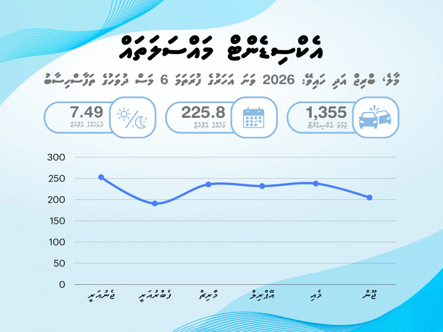 މާލެއާއި ބްރިޖްގައި ދުވާލެއްގެ މައްޗަށް ހަތް އެކްސިޑެންޓް ހިނގާ: ފުލުހުން