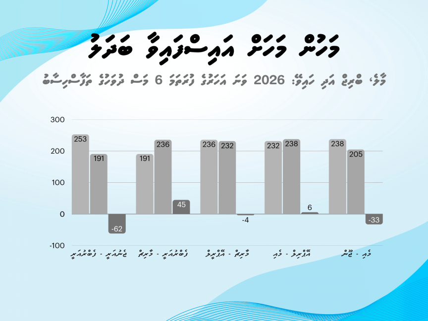 މާލެއާއި ބްރިޖްގައި ދުވާލެއްގެ މައްޗަށް ހަތް އެކްސިޑެންޓް ހިނގާ: ފުލުހުން