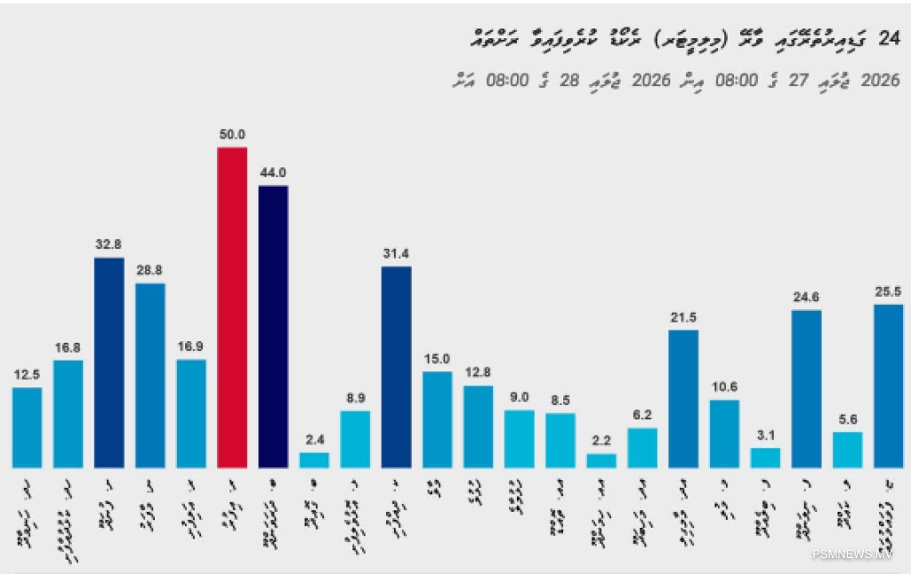 މިއަދުވެސް ބޮޑުބަޔަކަށް ވިއްސާރަ، އުދައެރުން އެކަށީގެންވޭ