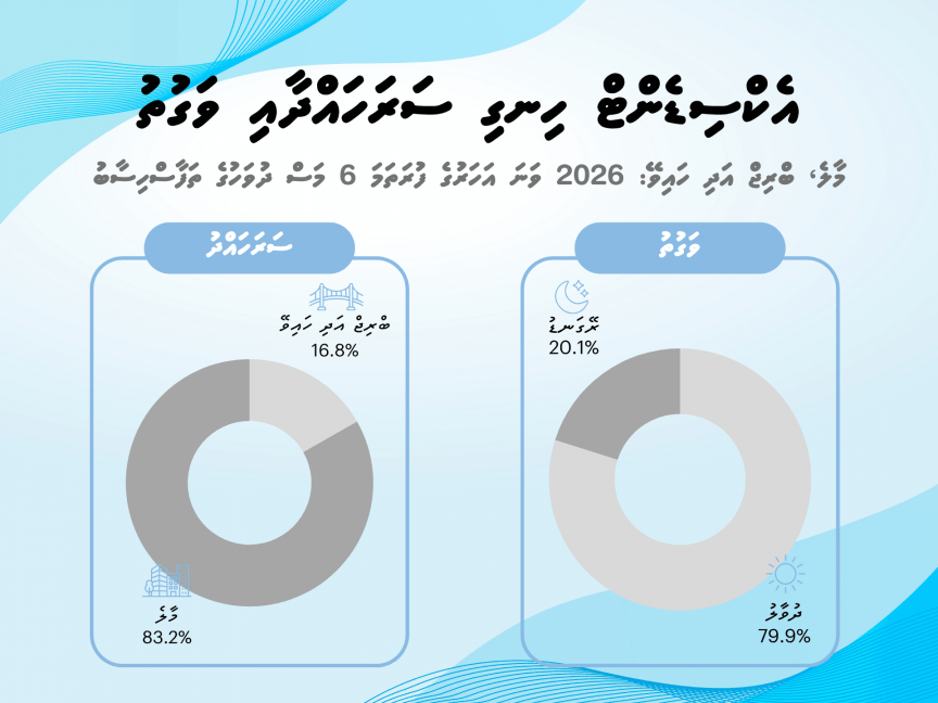 މާލެއާއި ބްރިޖްގައި ދުވާލެއްގެ މައްޗަށް ހަތް އެކްސިޑެންޓް ހިނގާ: ފުލުހުން