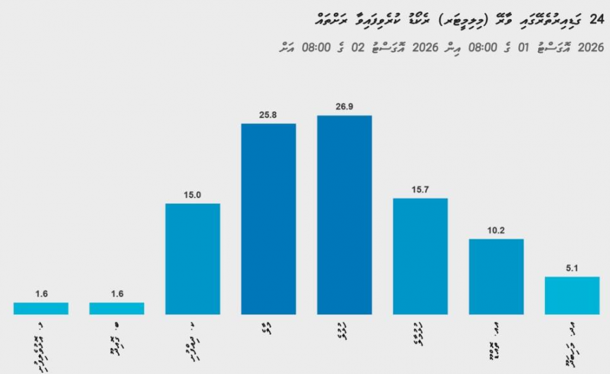 މިއަދު ވެސް ރާއްޖޭގެ ބޮޑު ބަޔަކަށް ވިއްސާރަ، ބައެއް ރަށްތަކަށް އުދަ އަރައިފާނެ: މެޓް