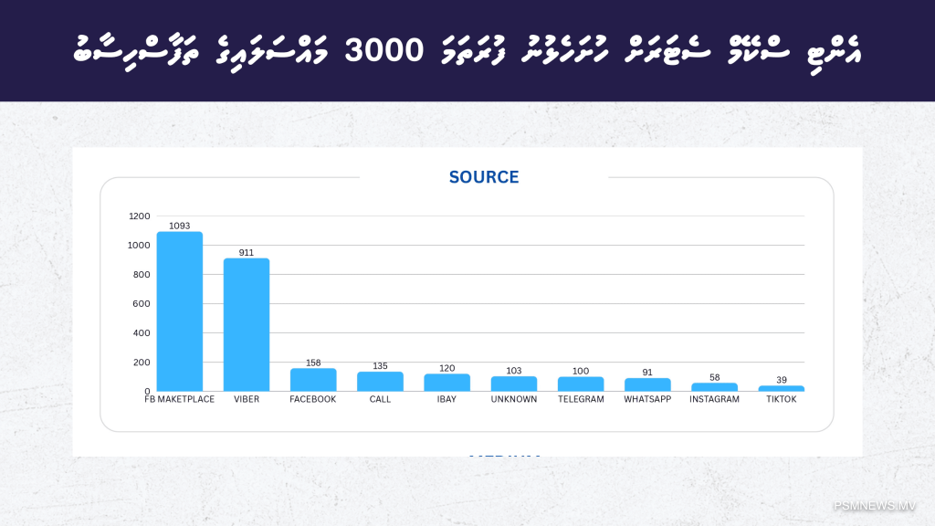 ސްކޭމްގެ 3000 މައްސަލަ، 35 މިލިޔަން ރުފިޔާ ގެއްލިފައި!