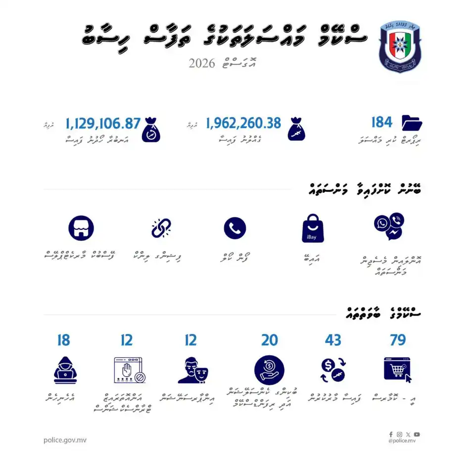 ފުލުހުން އާންމު ކޮށްފައިވާ ތަފާސްހިސާބުތައް