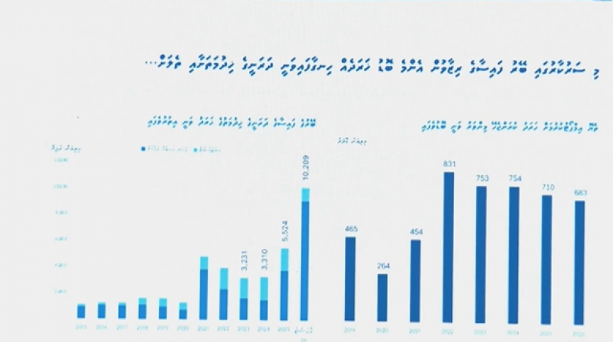 އަށް މަސް ތެރޭ 10 ބިލިއަން ރުފިޔާގެ ދަރަނި ދައްކައިފިން، އެއީ ކުރިން 9 އަހަރުތެރޭގައި ދެއްކި މިންވަރު: ފިނޭންސް