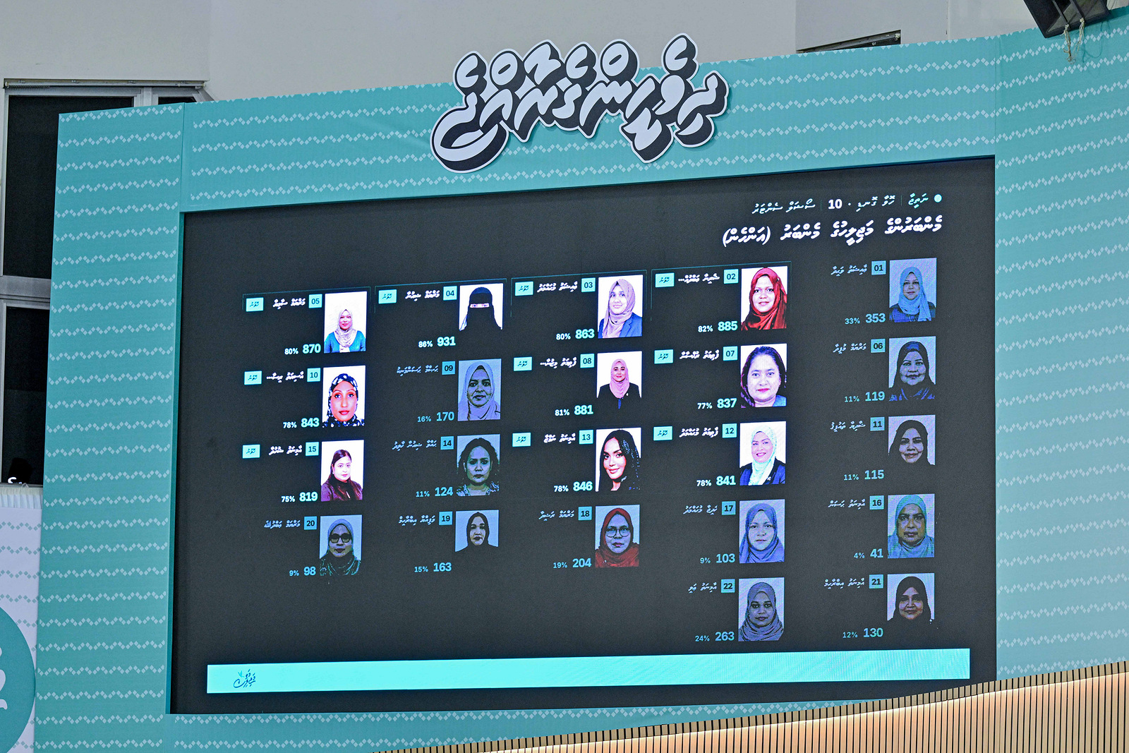 ޕީއެންސީ ކޮންގްރެސް: އަންހެނުންގެ މަޖިލީހަށް 10 މެމްބަރުން ހޮވައިފި، އެންމެ ގިނަ ވޯޓު ޝިއުނާއަށް