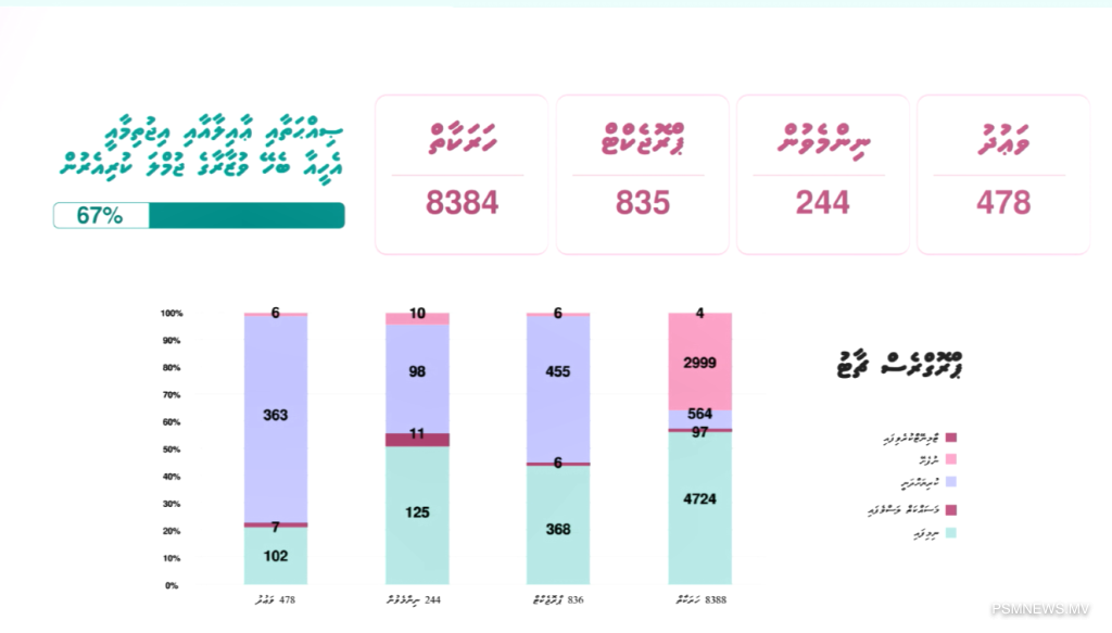 ސިއްޙީ ދާއިރާއިން ކަނޑައެޅި ގިނަ އަމާޒުތަކަށް ވާސިލުވެވިއްޖެ