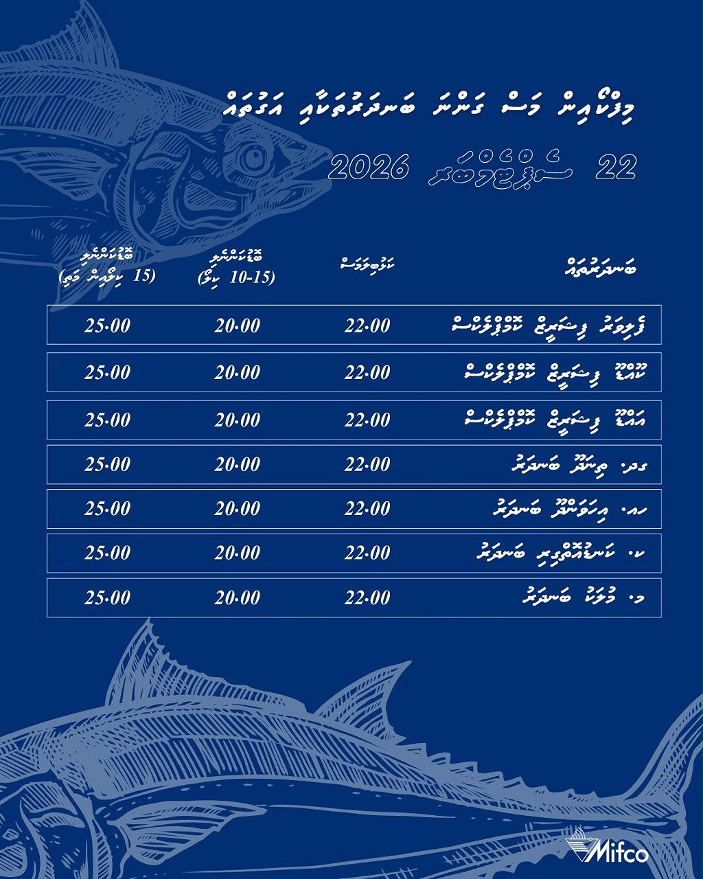 މިފްކޯއިން ކަޅުބިލަމަސް ކިލޯއެއް ގަންނަ އަގު 22 ރުފިޔާއަށް ބޮޑުކޮށްފި