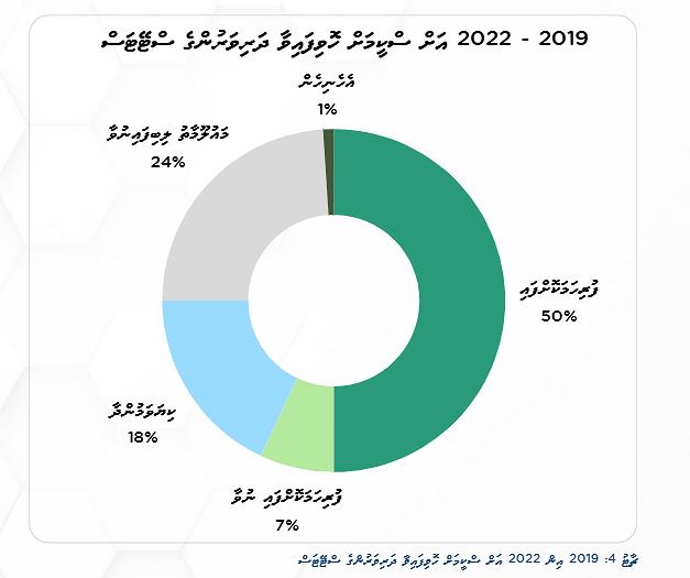2019–2022 ދެމެދު ޑިގްރީއަށް ވަދެފައިވާ ދަރިވަރުންގެ ތެރެއިން ކޯސް ނިންމީ 50 ޕަސެންޓު: އޮޑިޓް