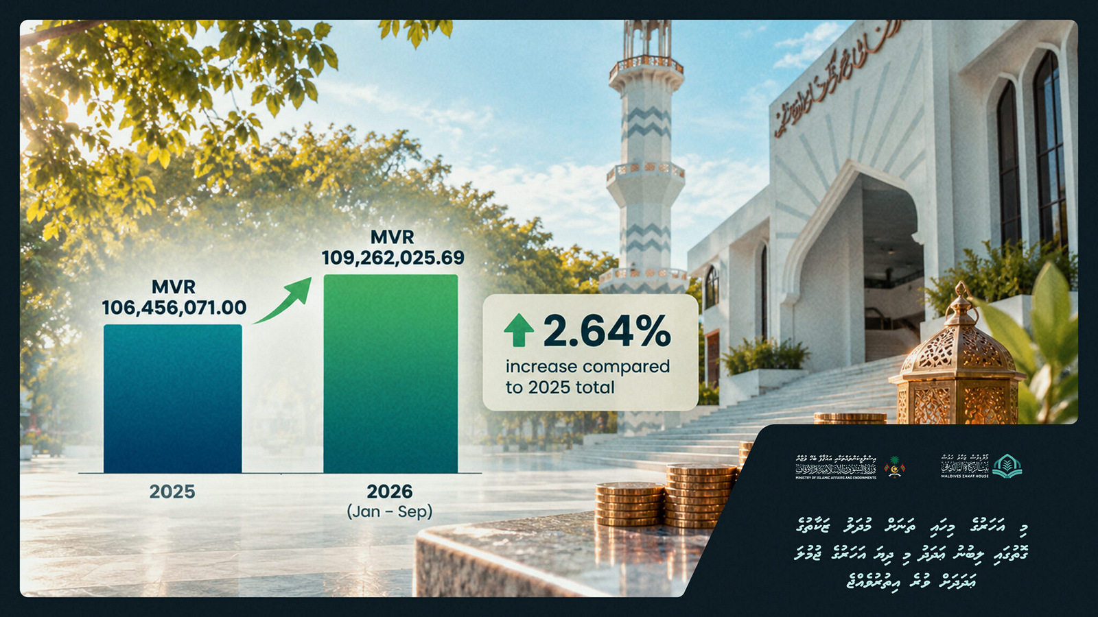 މި އަހަރުގެ މިހާތަނަށް ލިބުނު މުދަލު ޒަކާތް މިދިޔަ އަހަރުގެ ޖުމުލަ އަދަދަށް ވުރެ އިތުރުވެއްޖެ
