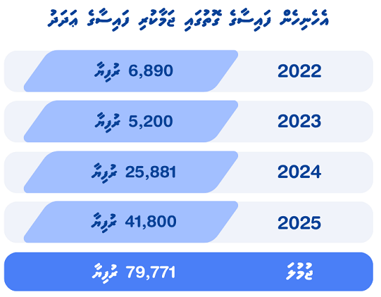 ހަތަރު އަހަރު ވަންދެން ރަކީދޫ ކައުންސިލުގެ ވަގުތީ އެސްޖީ މުސާރައިގެ އިތުރަށް ދެ މުސާރަ ނެގި: އޮޑިޓު